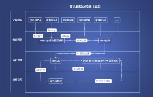 智匯岐黃 基于Python技術(shù)的智慧中醫(yī)商業(yè)項(xiàng)目——資訊數(shù)據(jù)業(yè)務(wù)設(shè)計與項(xiàng)目公關(guān)策劃